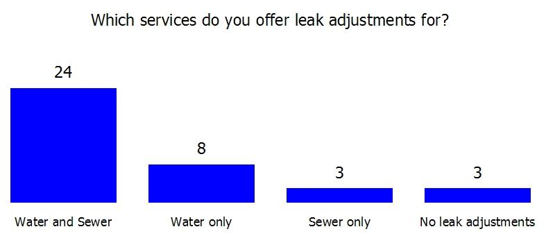 Leak adjustments poll results