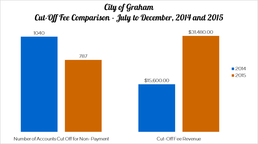 Graham Cut-Off Fee Comparison