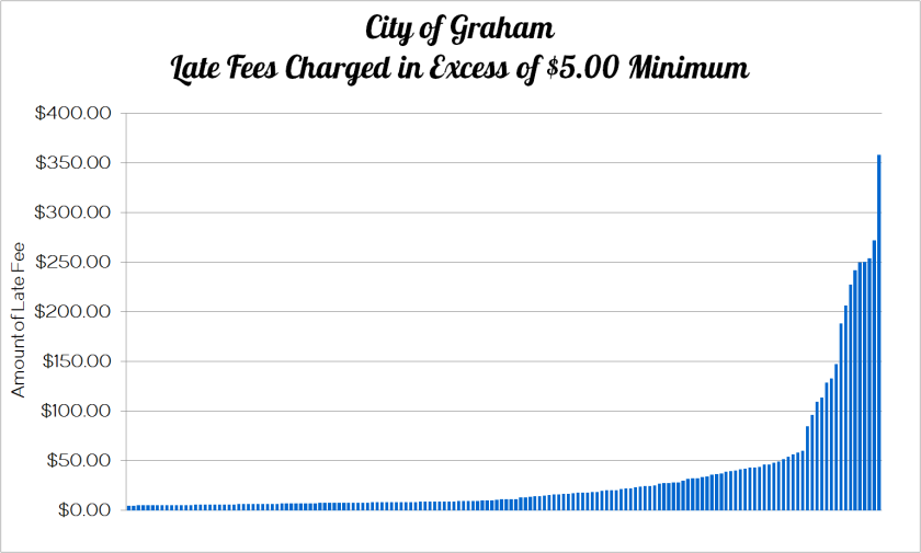 Graham Late Fees in Excess of Minimum