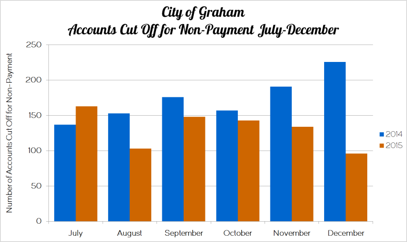 Graham Number of Accounts Cut-Off